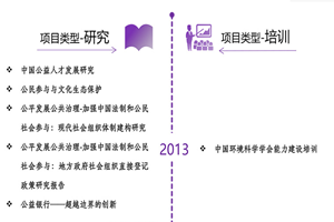 操妹子屁眼非评估类项目发展历程